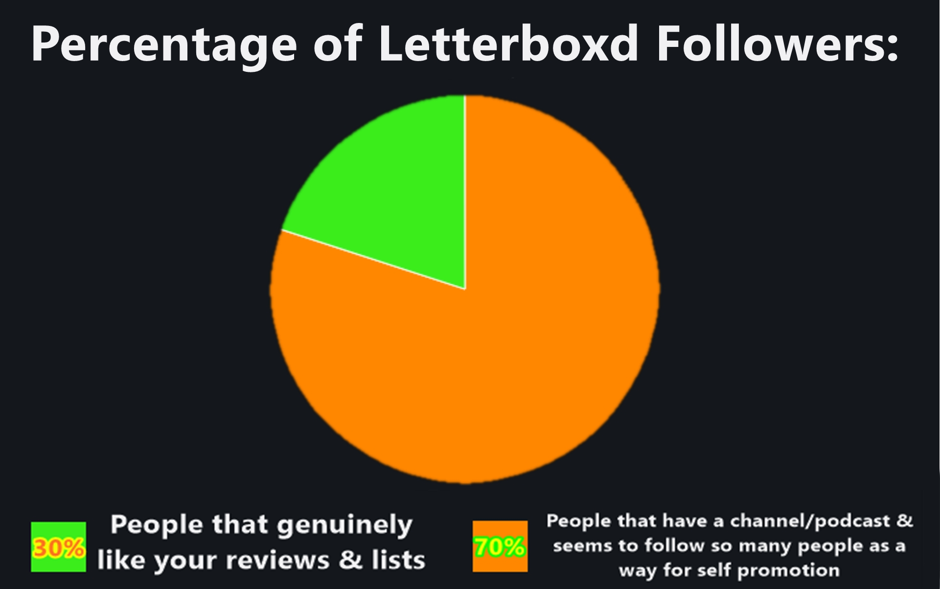 Percentage of Letterboxd Followers r/Letterboxd