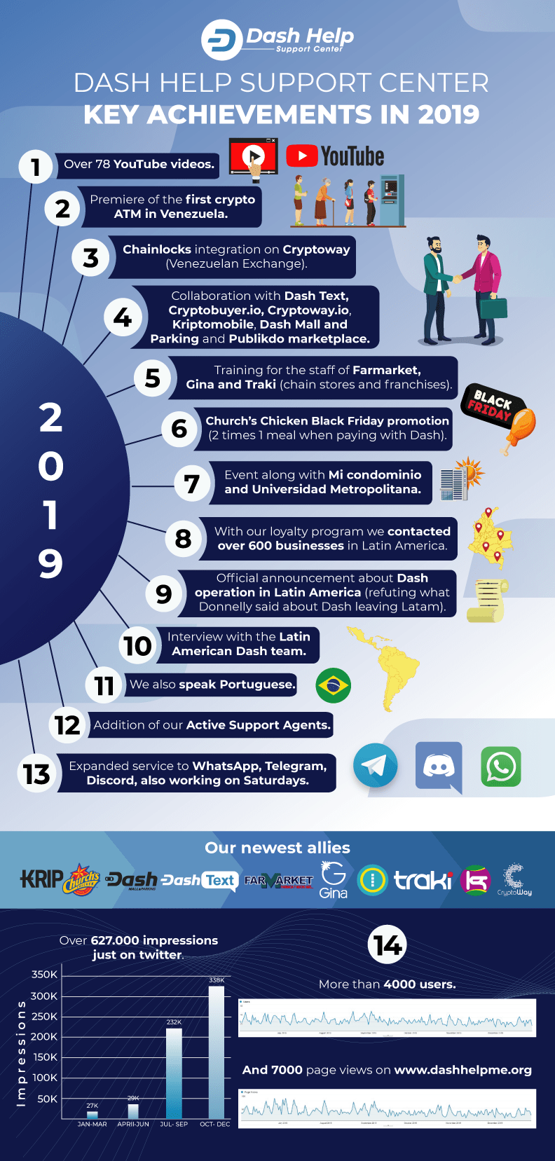 Dash Help Support Center Key achievements in 2019 r/dashpay