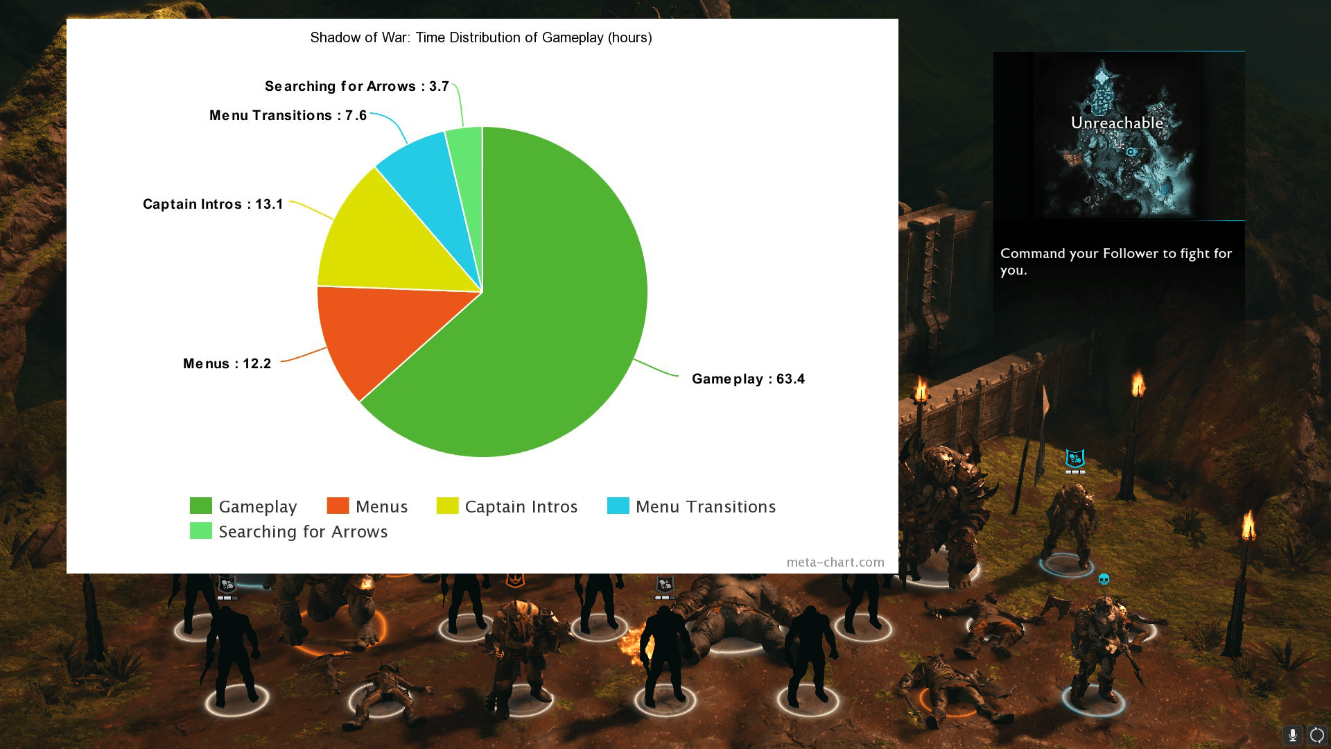 Shadow of War I tracked time spent on wasteful activities in 100 hrs
