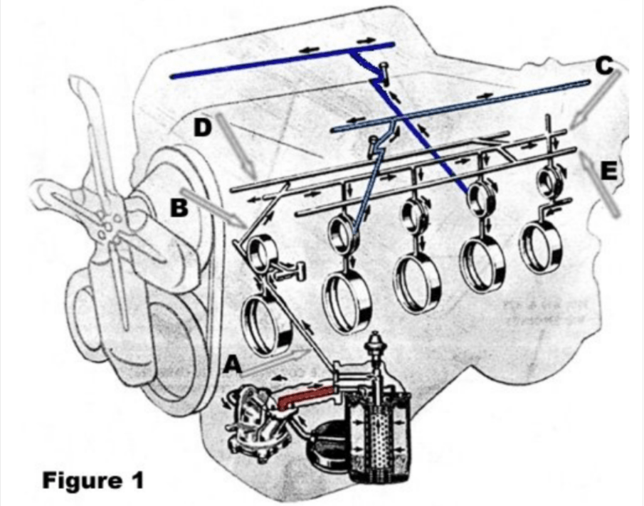 The Ford 390 FE has a top loader oil pump system from the pan to the