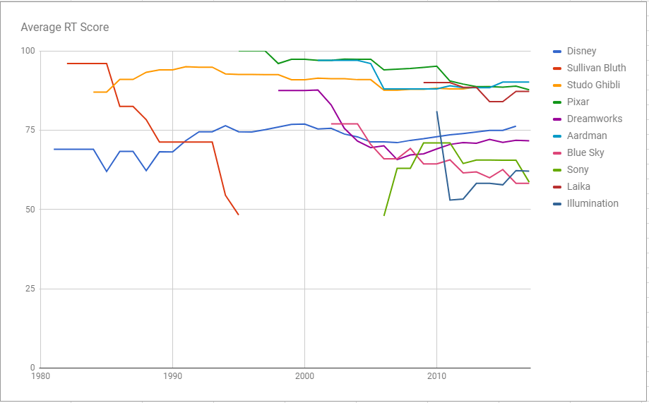 Average Rotten Tomatoes scores of major animation studios since 1980