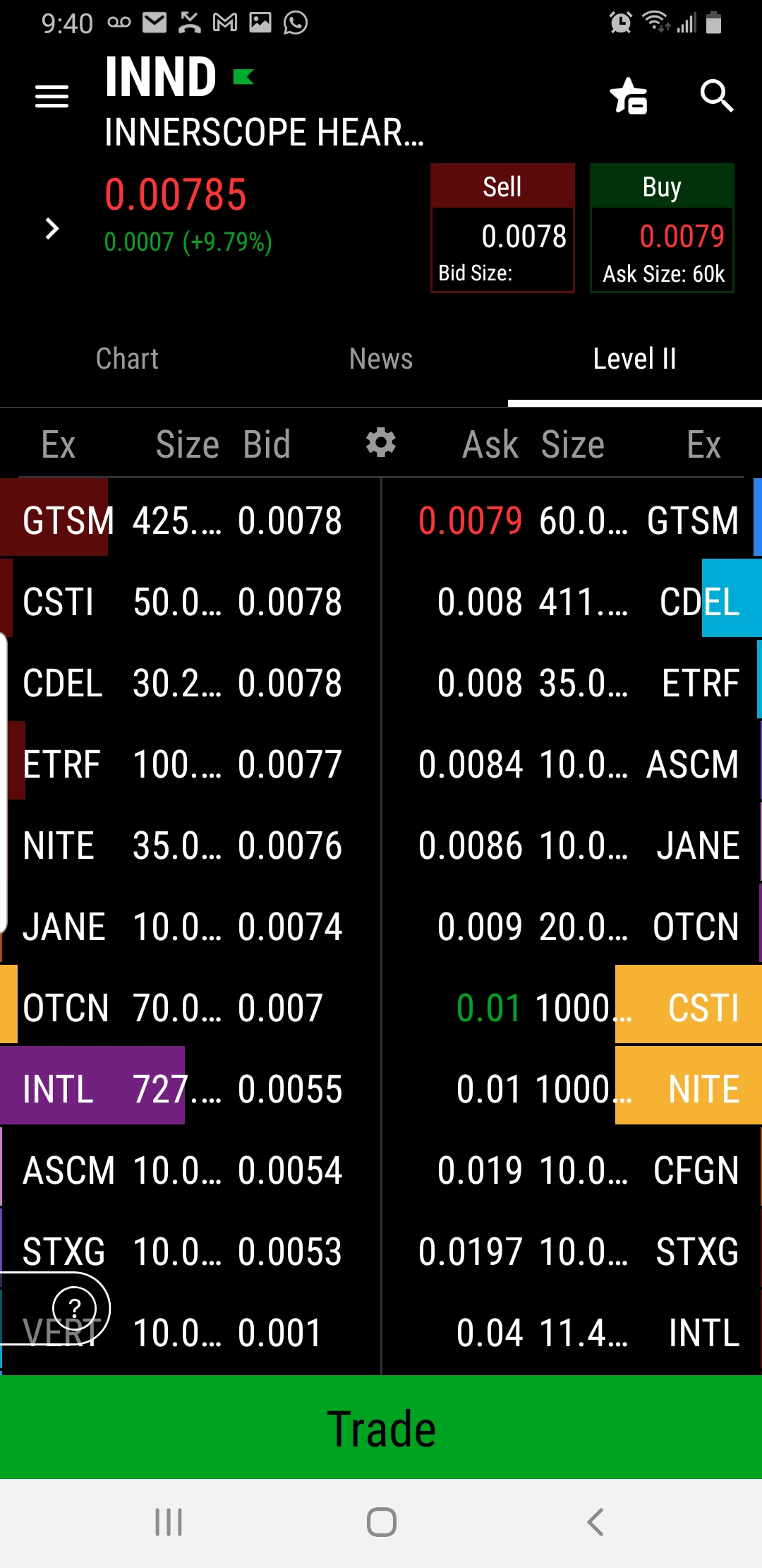 INND CSTI, NITE. LEVEL II,. This is very interesting!! Back.to back