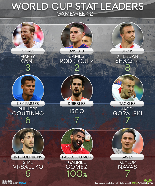 World Cup stat leaders from the 2nd Round of Matches r/soccer