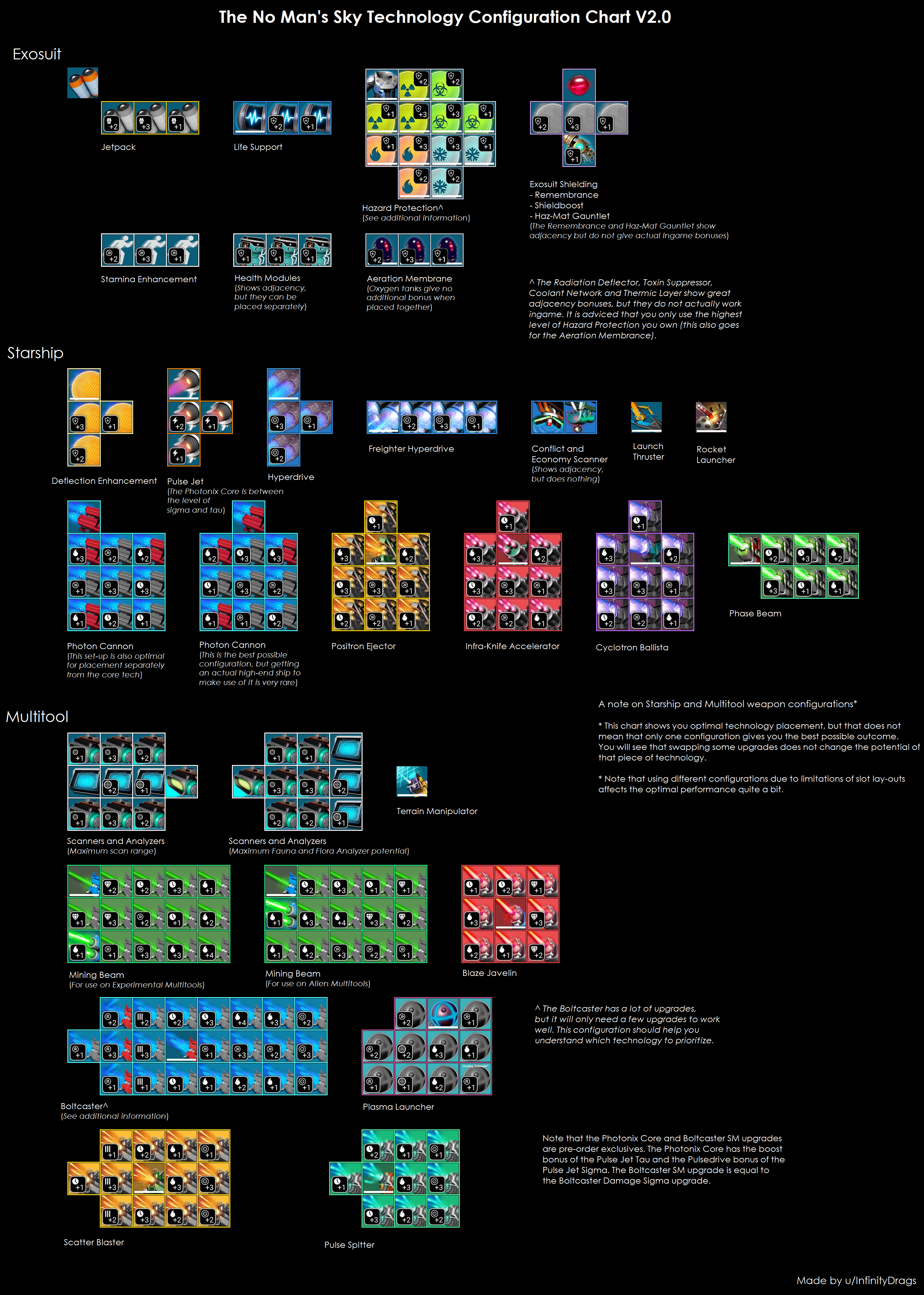 [Visual Guide] The NMS Technology Chart V2.0, for optimal placement of