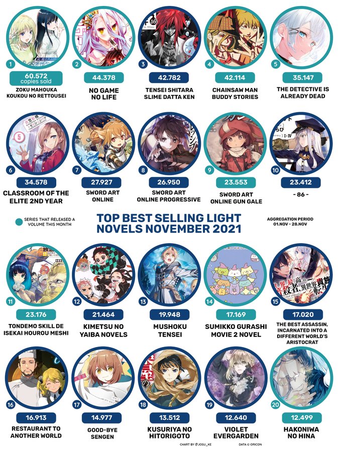 TOP BestSelling Light Novel Series November 2021 · Japan r/EightySix