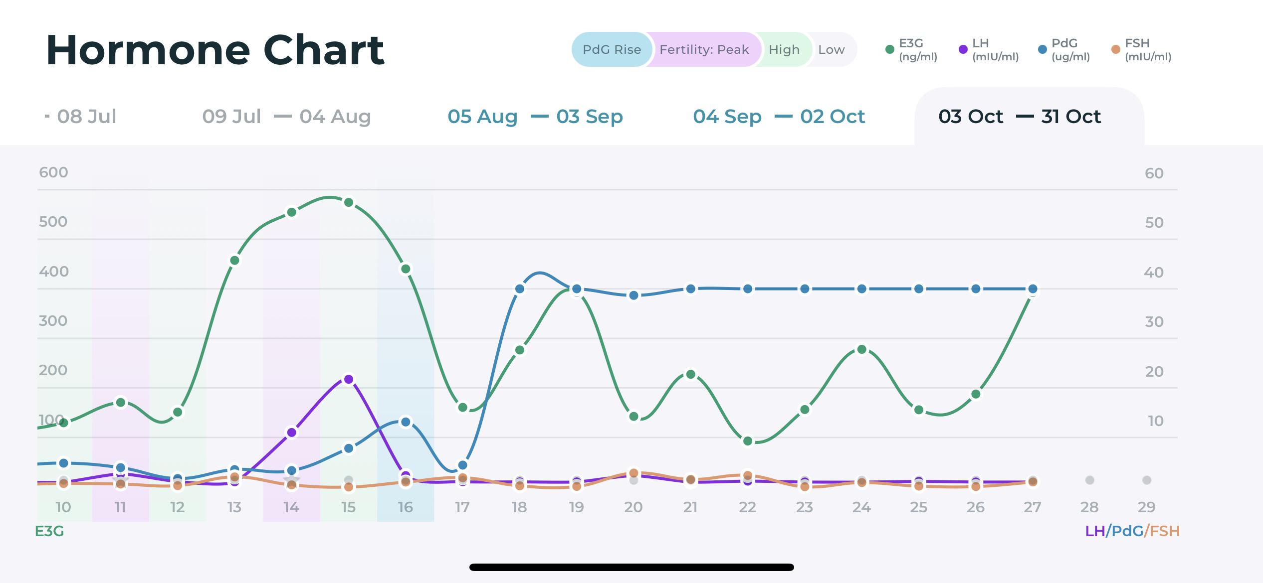 I feel like my estrogen levels are charting the roller coaster of