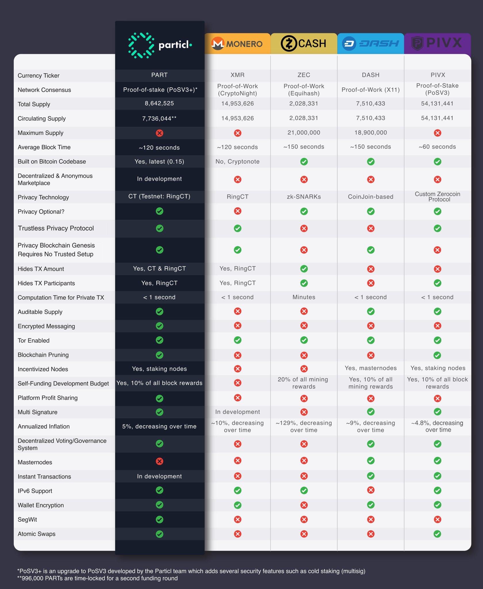 Saw this chart about particl, another crypto focused in privacy coin