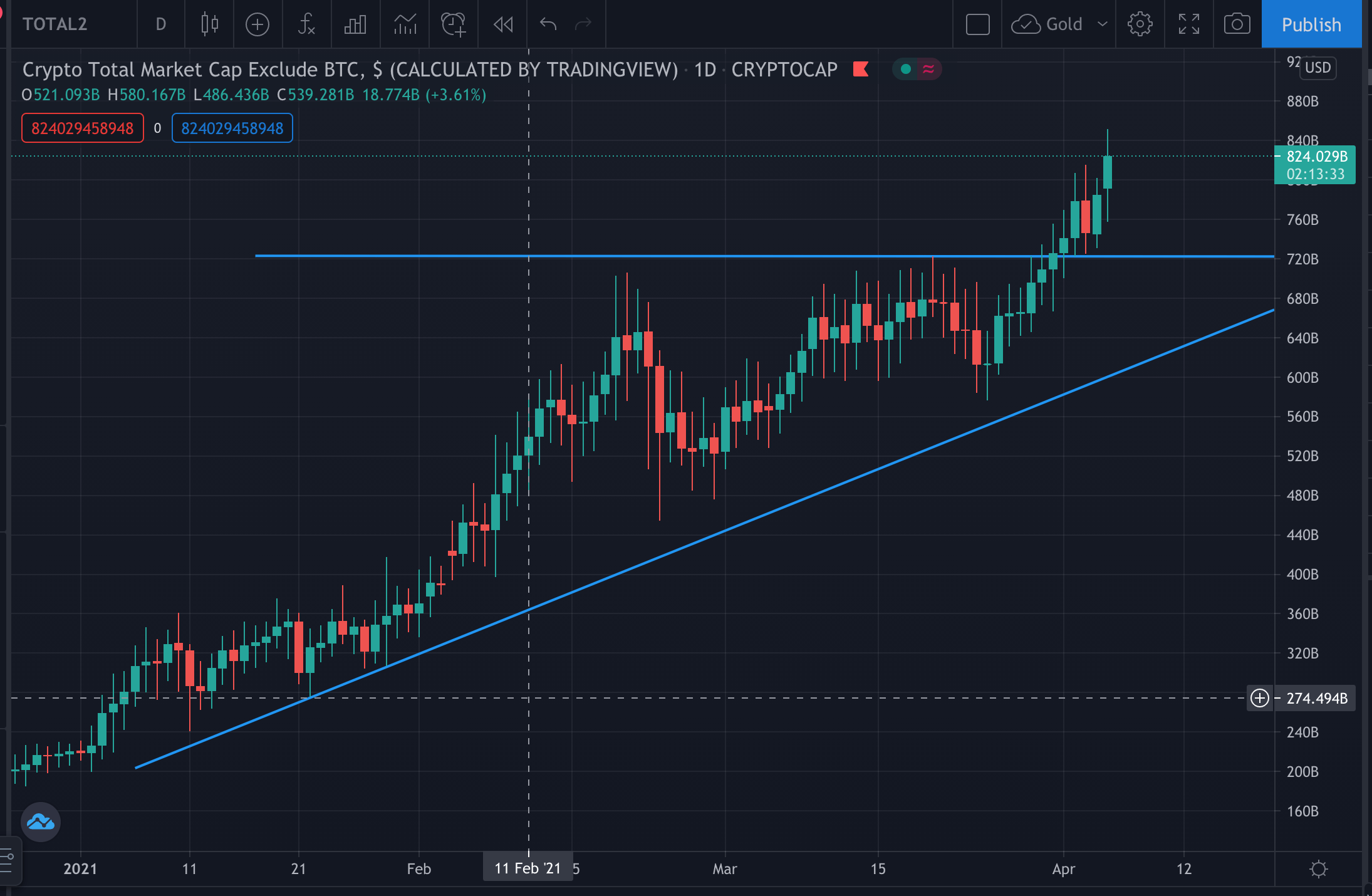 Diamondhedge is officially calling it today... Alt Season has begun! 3