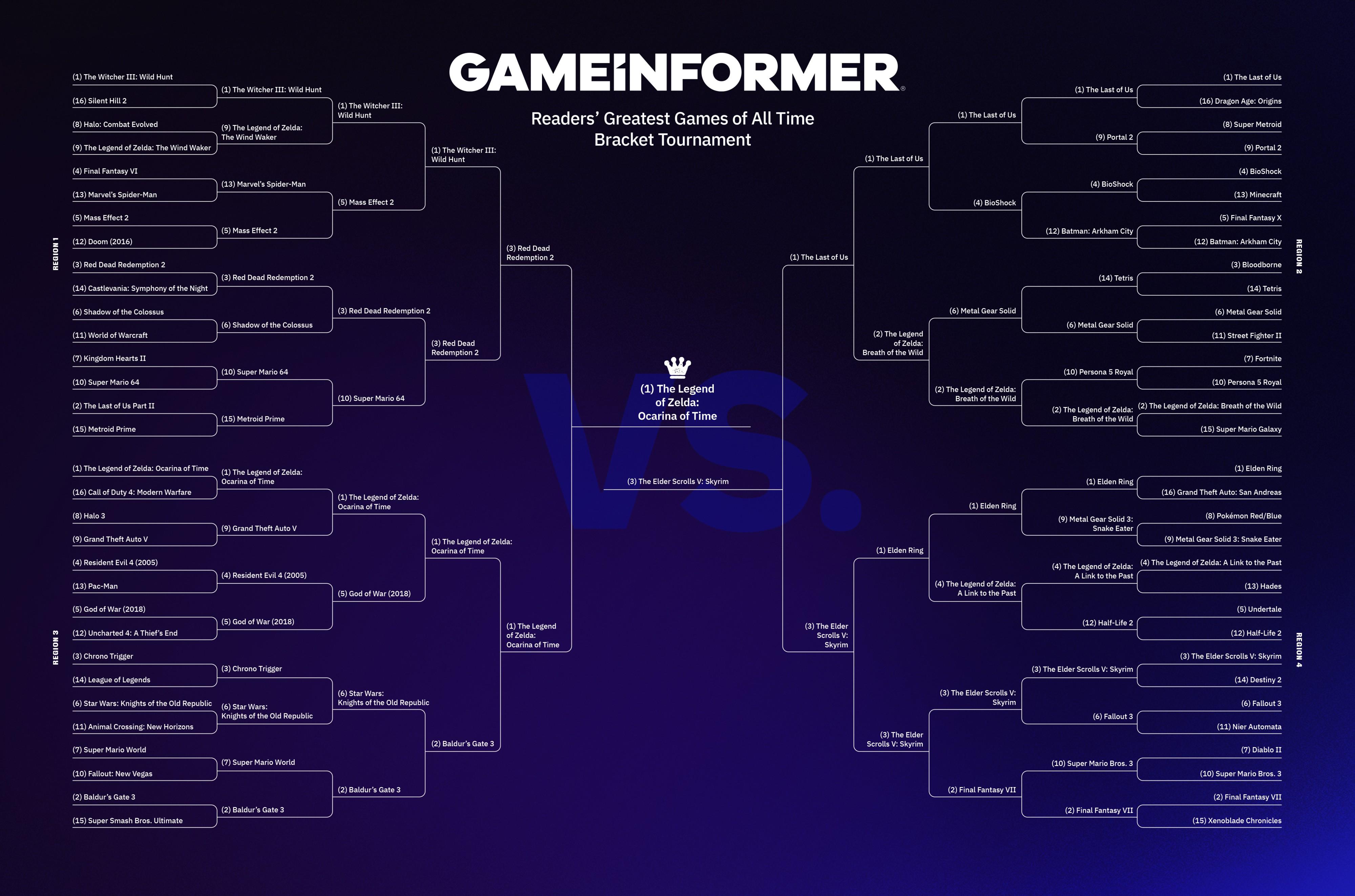 The Last of Us Part 2 loses in the first round of Game Informer's