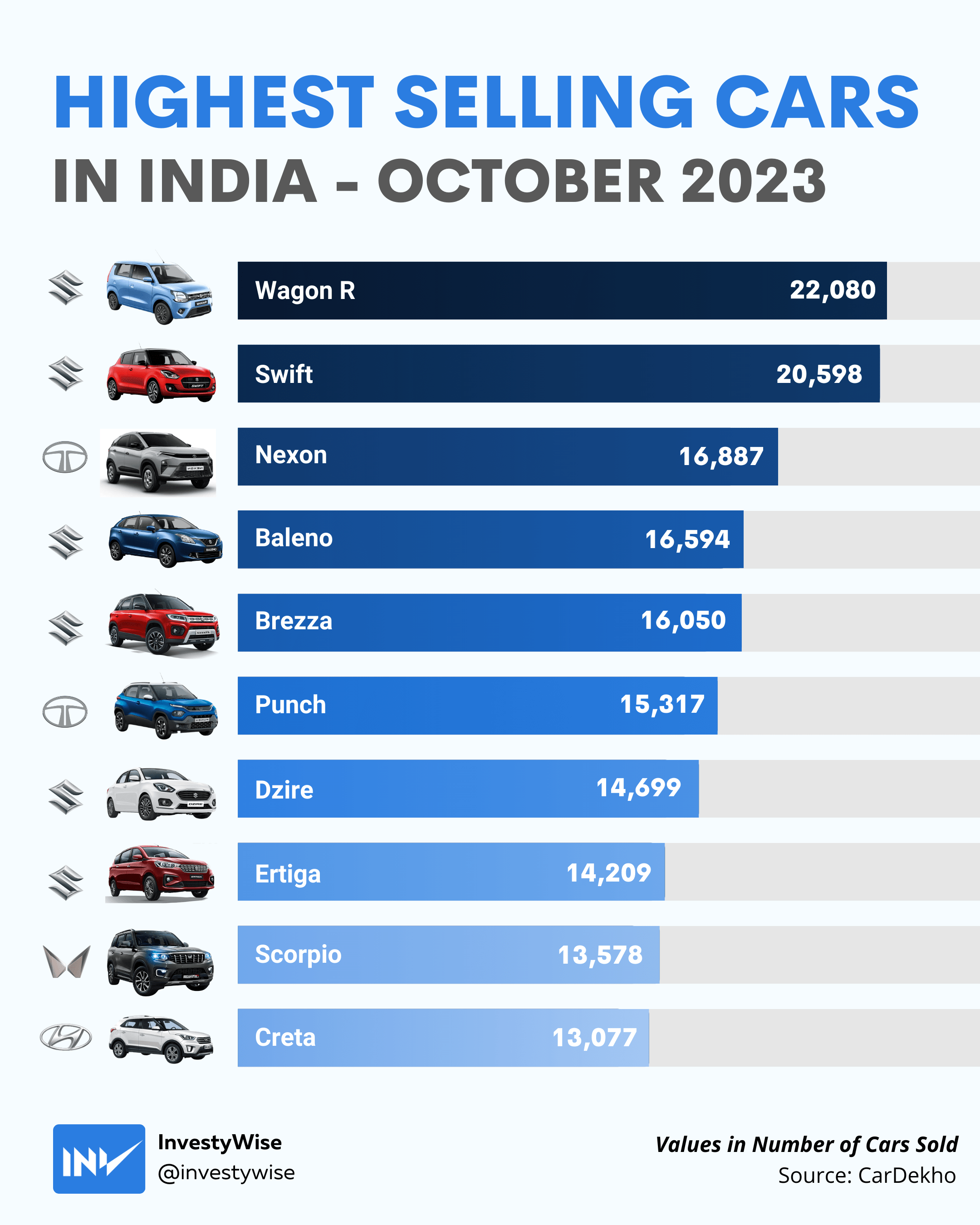 [OC] Top Selling Cars in India October 2023 r/CarsIndia
