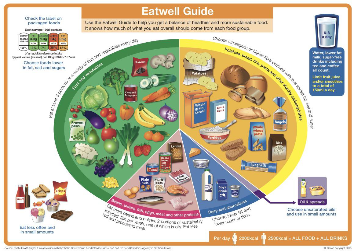 Eat well Guide (Healthy Balanced Diet) r/coolguides