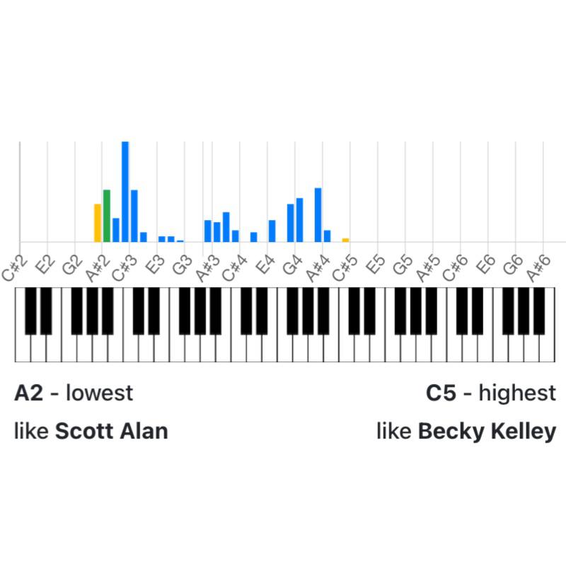 I’m male and my vocal range is A2 to C5 as shown in this picture from a vocal range test that I