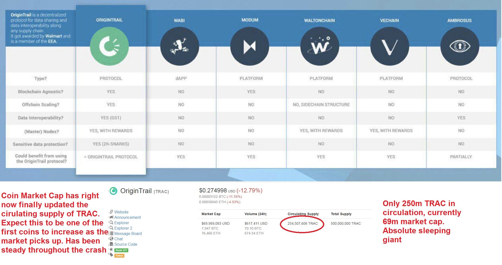 Coin Market Cap has right now finally updated the circulating supply of