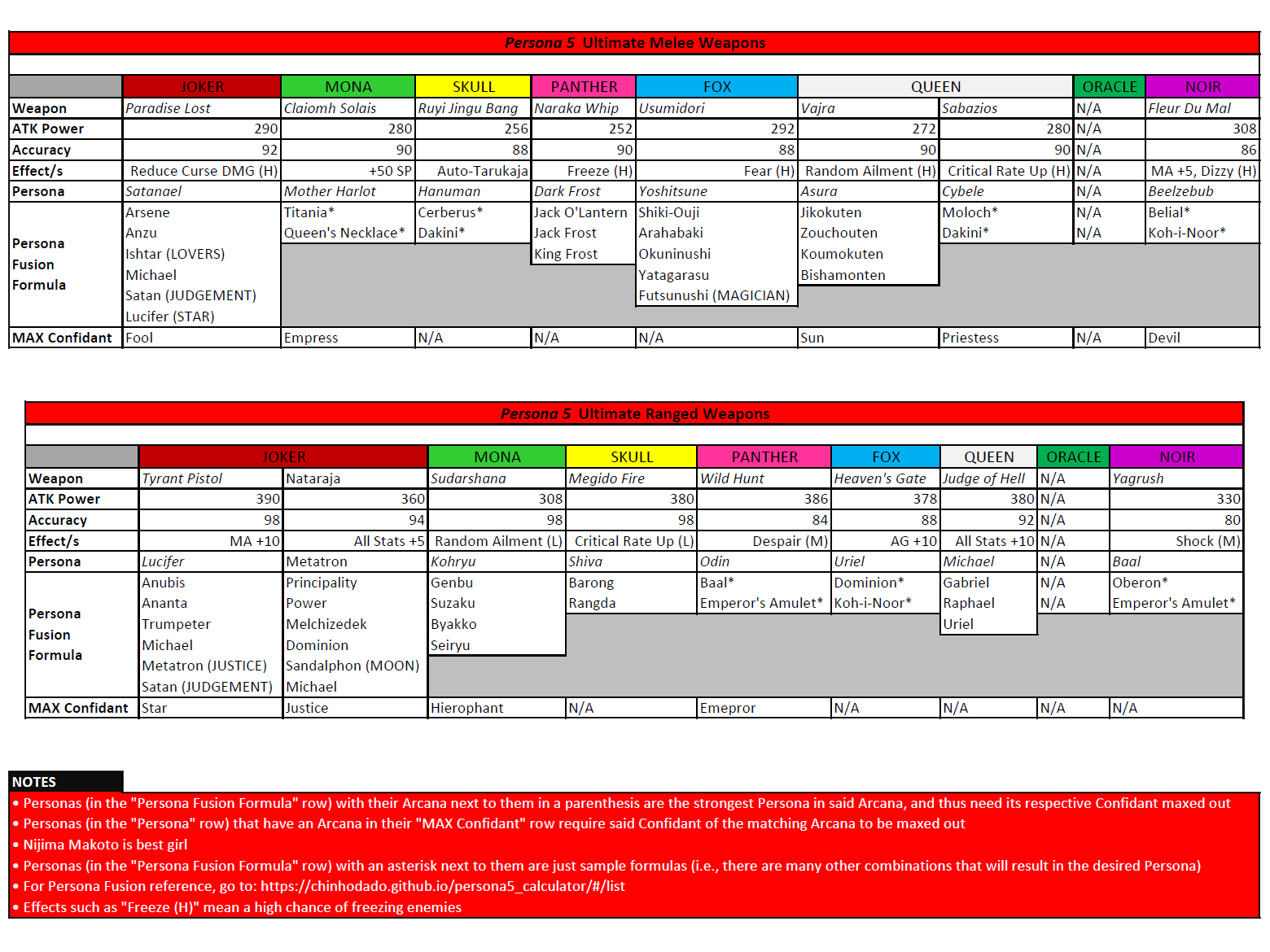 Made a little guide for the endgame Electric Chair weapons, thought I'd share it r/Persona5