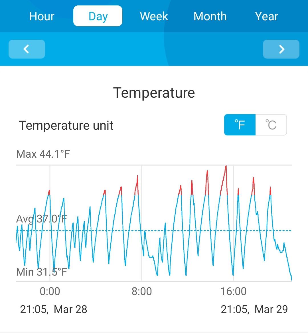 Is this temperature fluctuation normal in a refrigerator? Temp is set