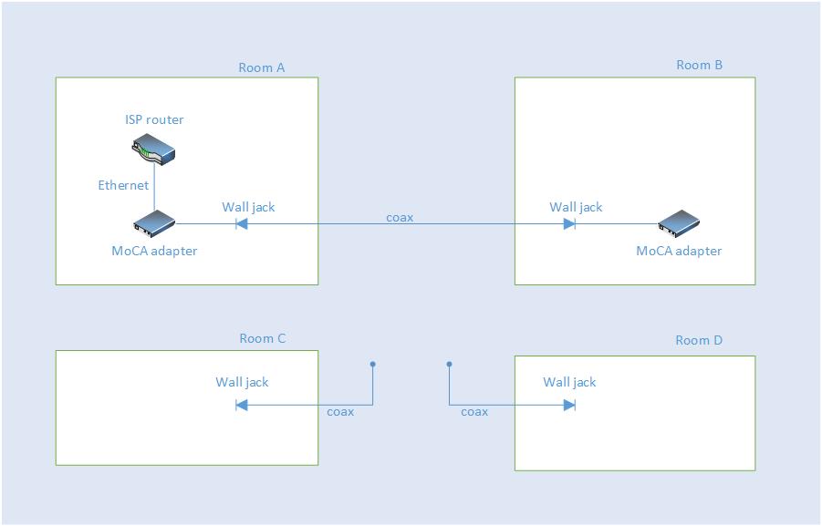 What device do I use to connect my coax cables together? I want to