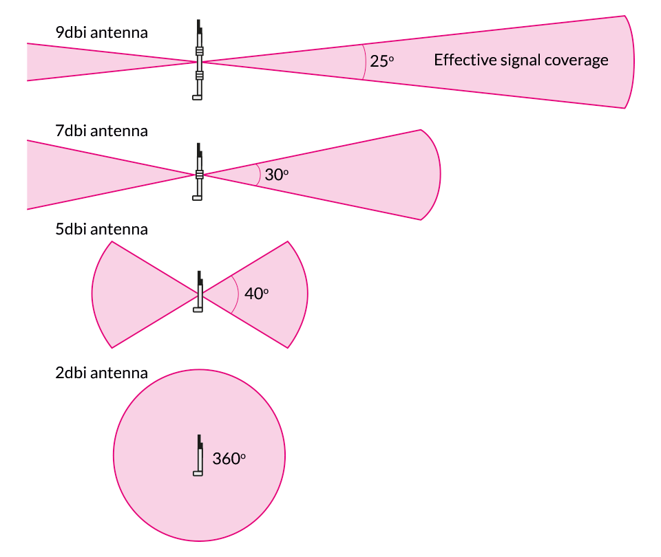 5 dbi+ How do you know how to position the antenna so the 80° of
