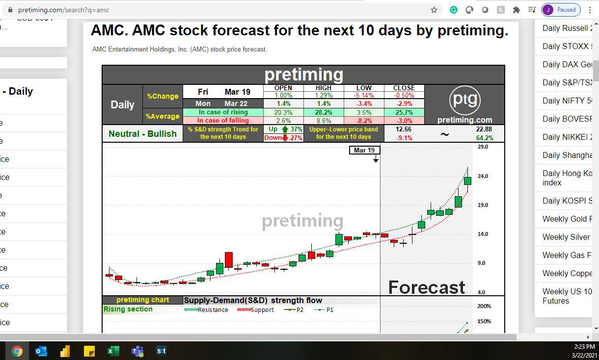 A dip today was expected! Please don't lose faith in this as this dip