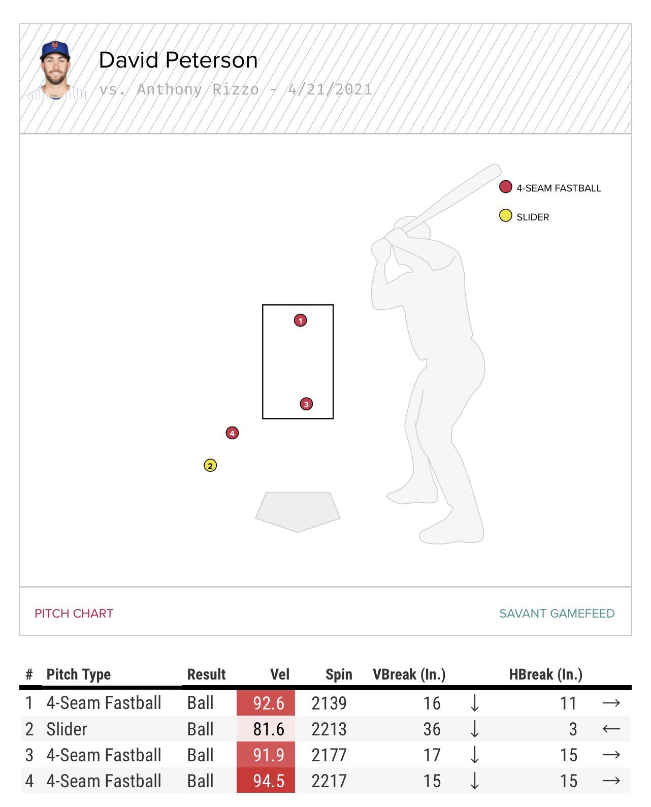 [Baseball Savant] Peterson’s fourpitch walk to Rizzo r/baseball