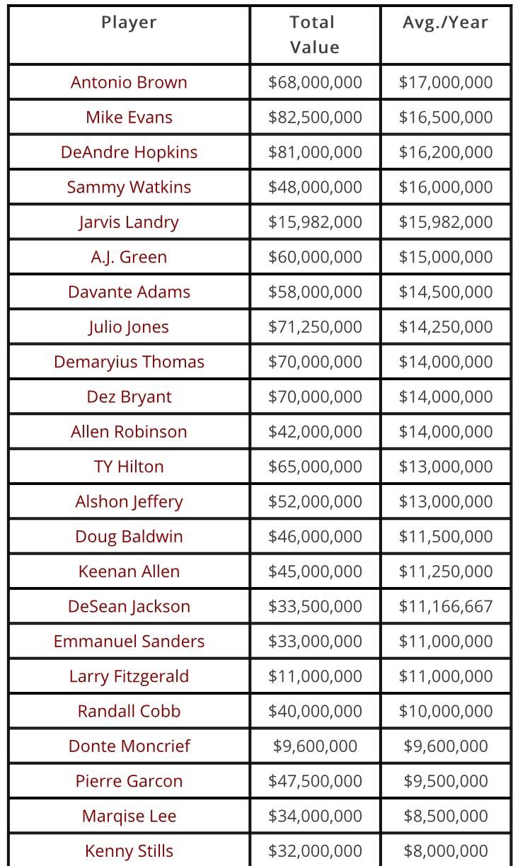 Comparing Landry new deal to other top earners at WR in the NFL. r/Browns