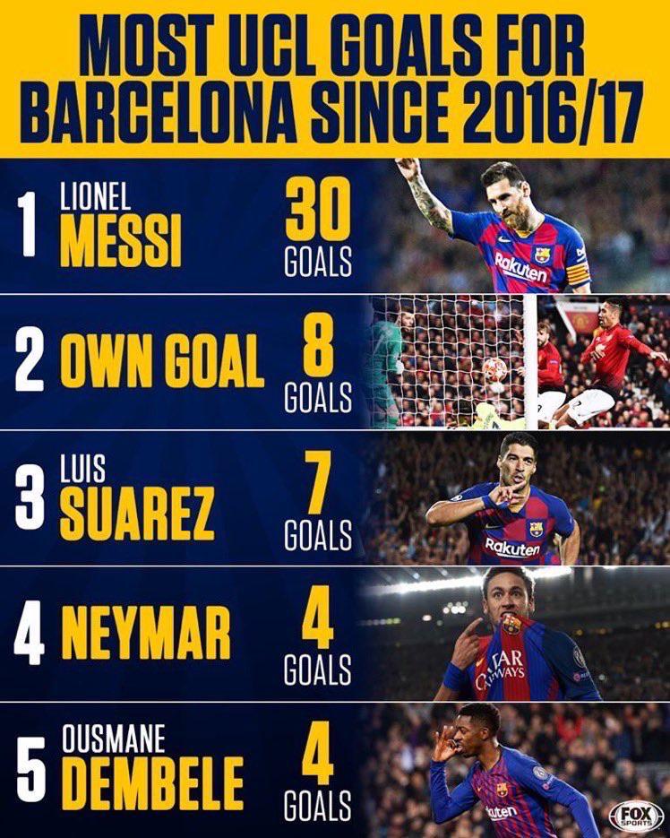 Most UCL goals for Barcelona since 2016/2017 r/soccer