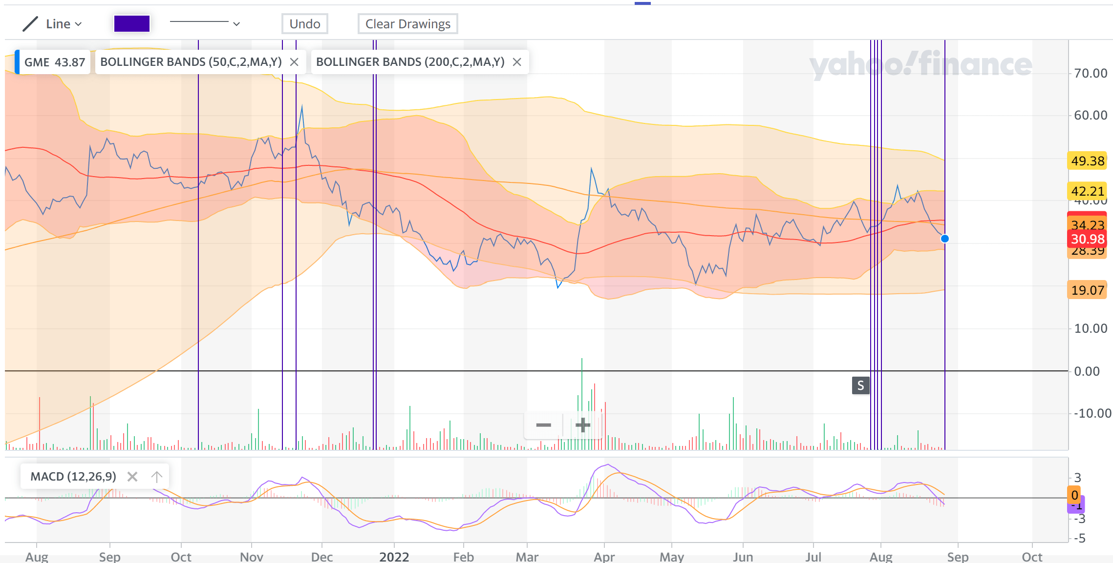 Graph showing the last 10 low volume days. Low volume almost a