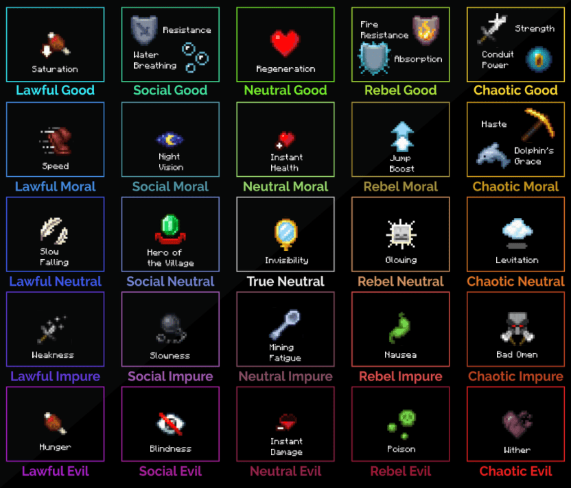 Minecraft Status Effects, most likely inaccurate r/AlignmentCharts