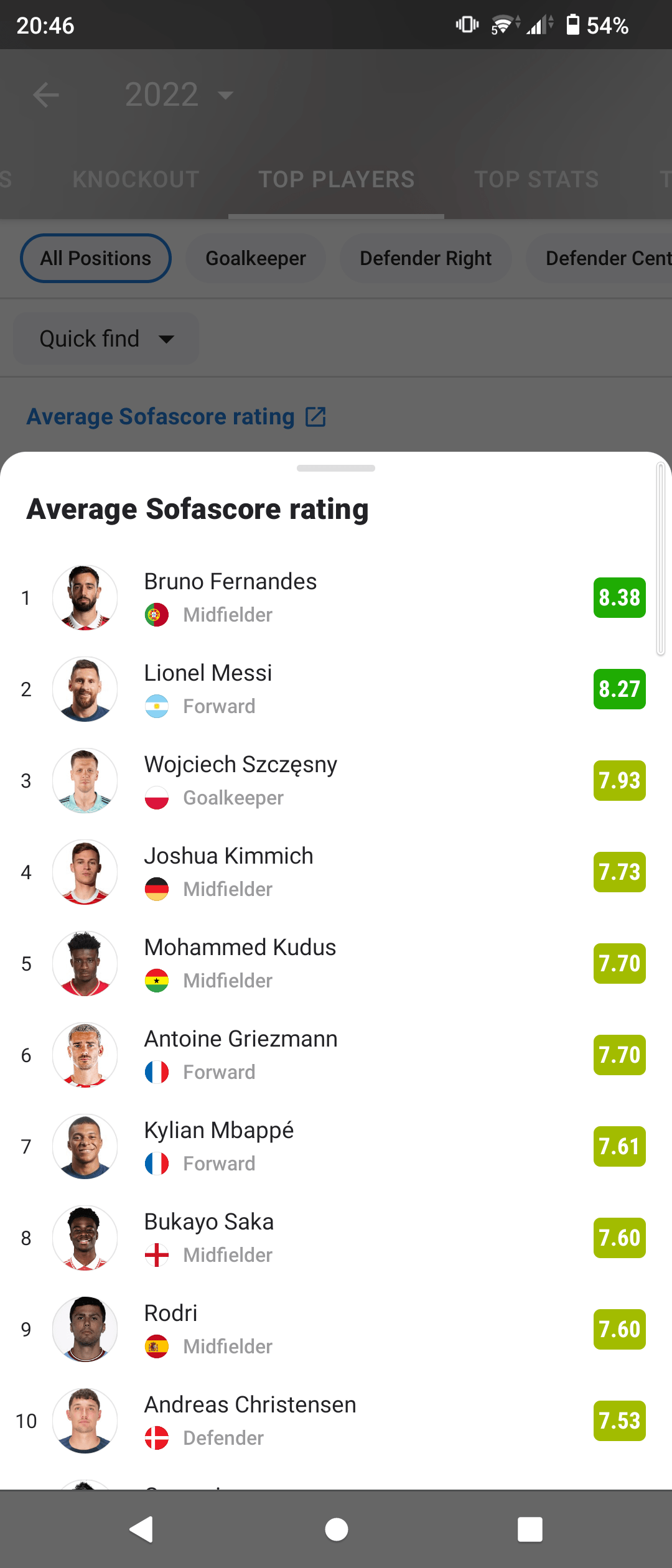 SofaScore Top 10 players at the 2022 World Cup r/soccer