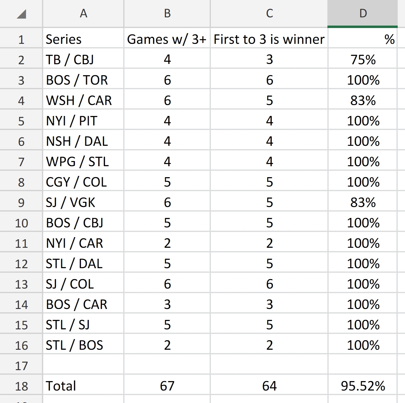 An Update on the NHL Playoffs "Race to Three". A measure of how many
