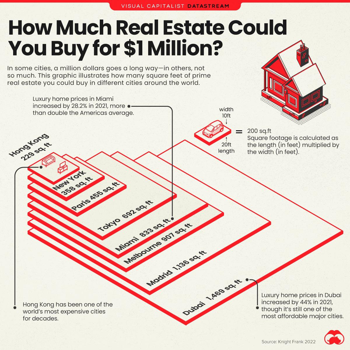 How Much Prime Real Estate Could You Buy for 1 Million? r/coolguides