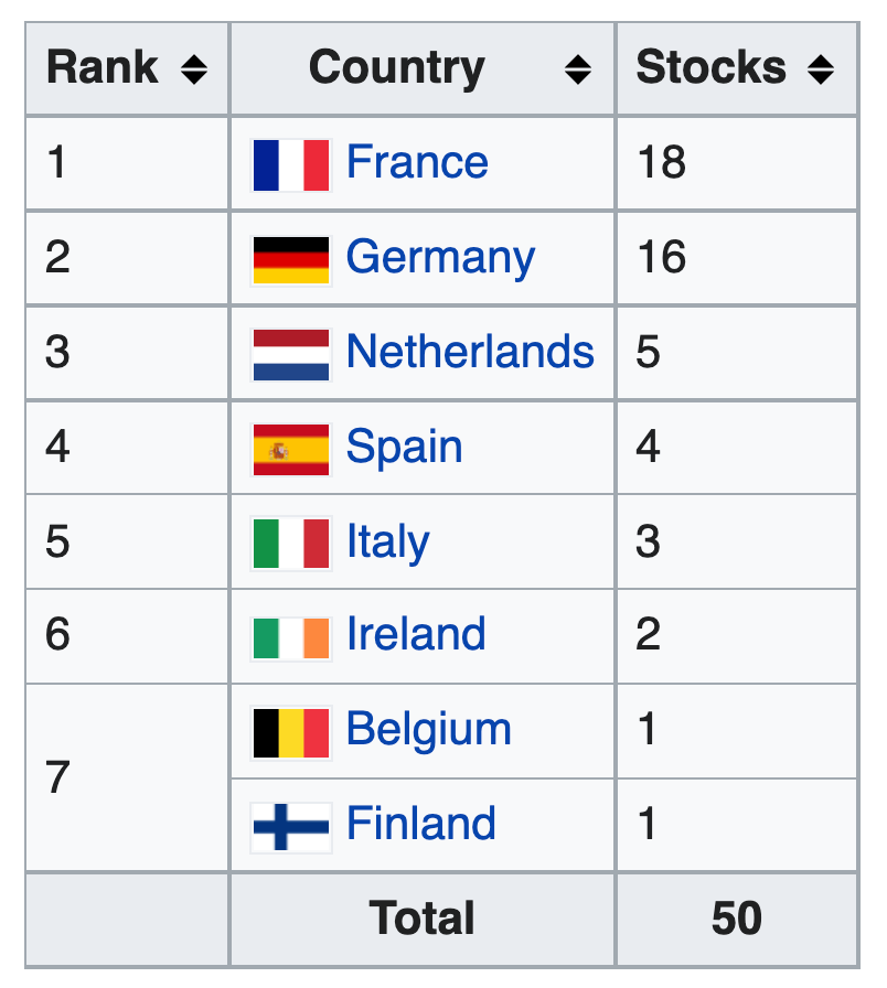 Breakdown of EURO STOXX 50, made up of 50 largest and most liquid