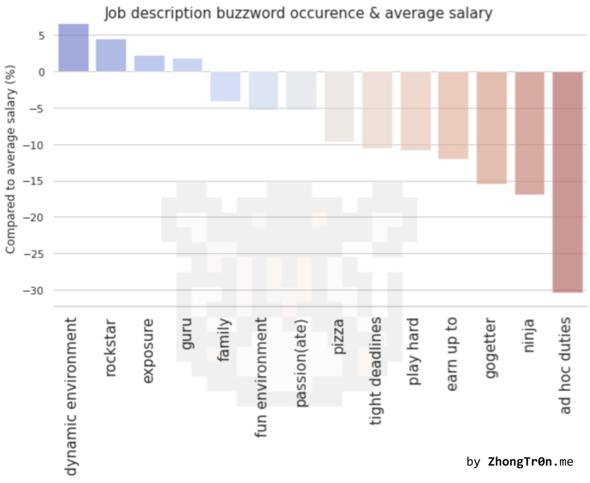 I analyzed the relation between "red flags" and average salary. r