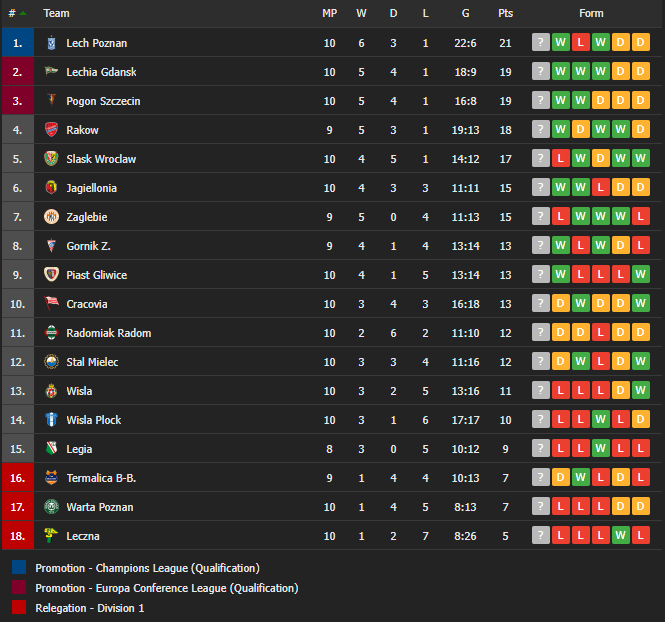 Polish Ekstraklasa table heading into the international break after 10