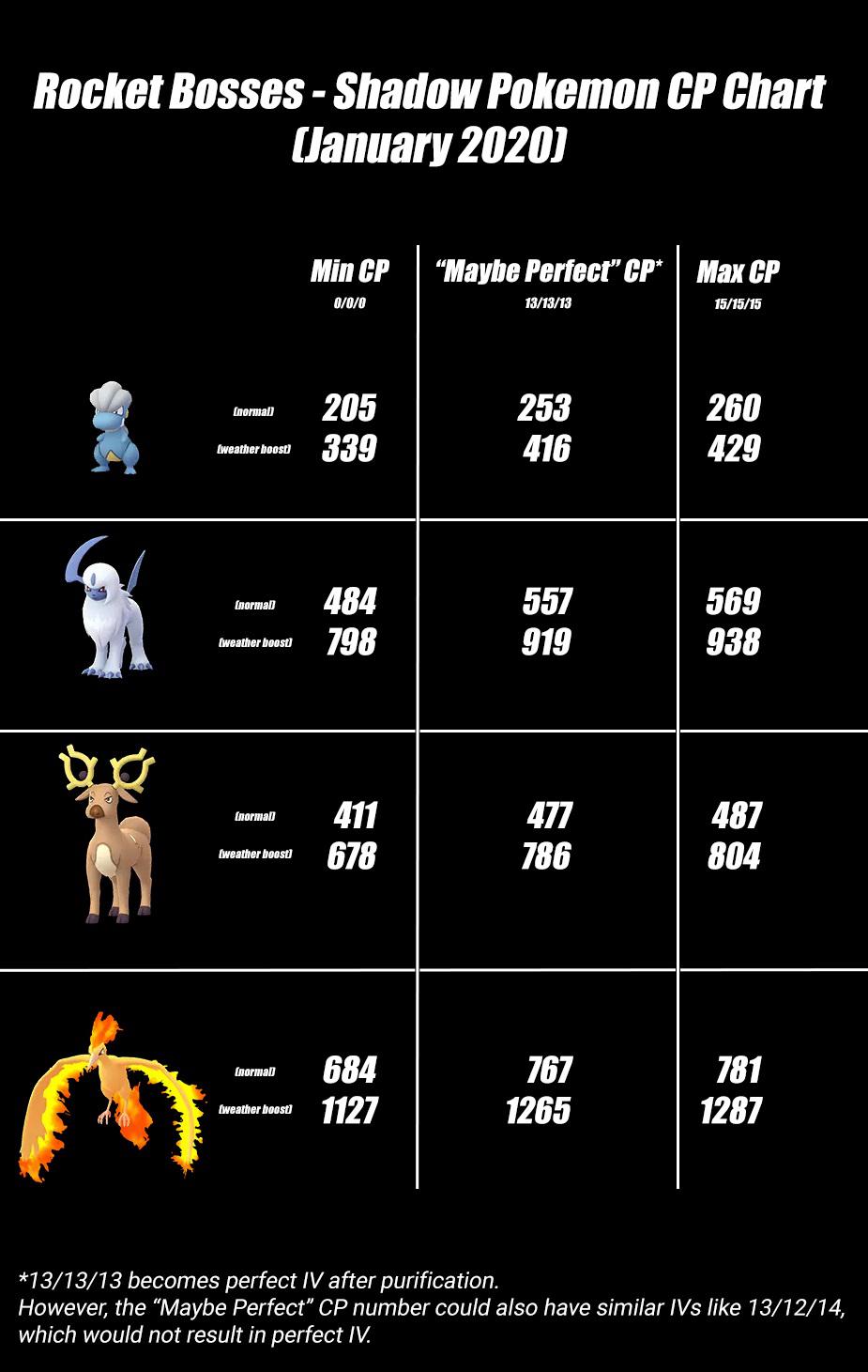 Cp Calculator Shadow Pokemon CULCAL