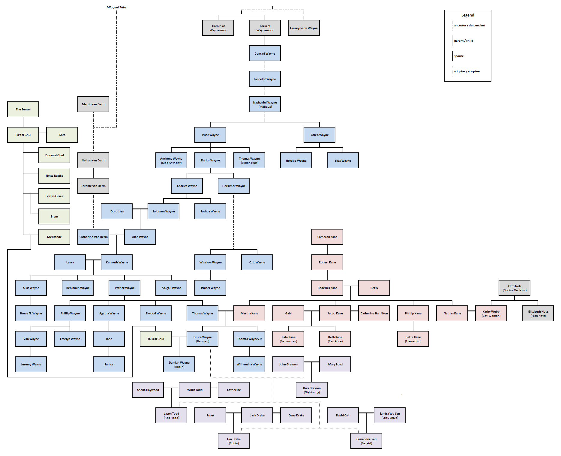 Batman's Ultimate Family Tree