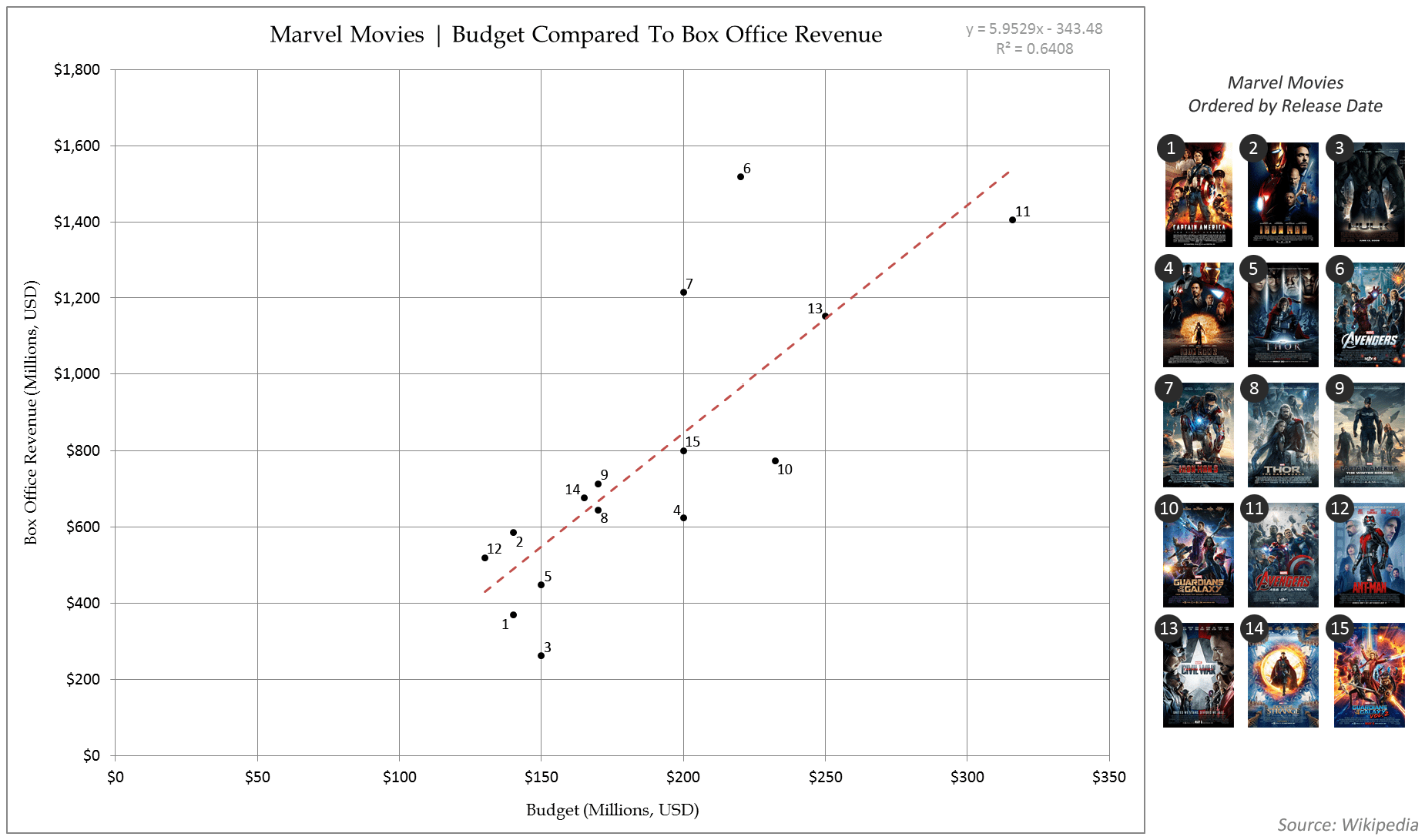 Marvel Movies Budget compared to Box Office Revenue [OC] r