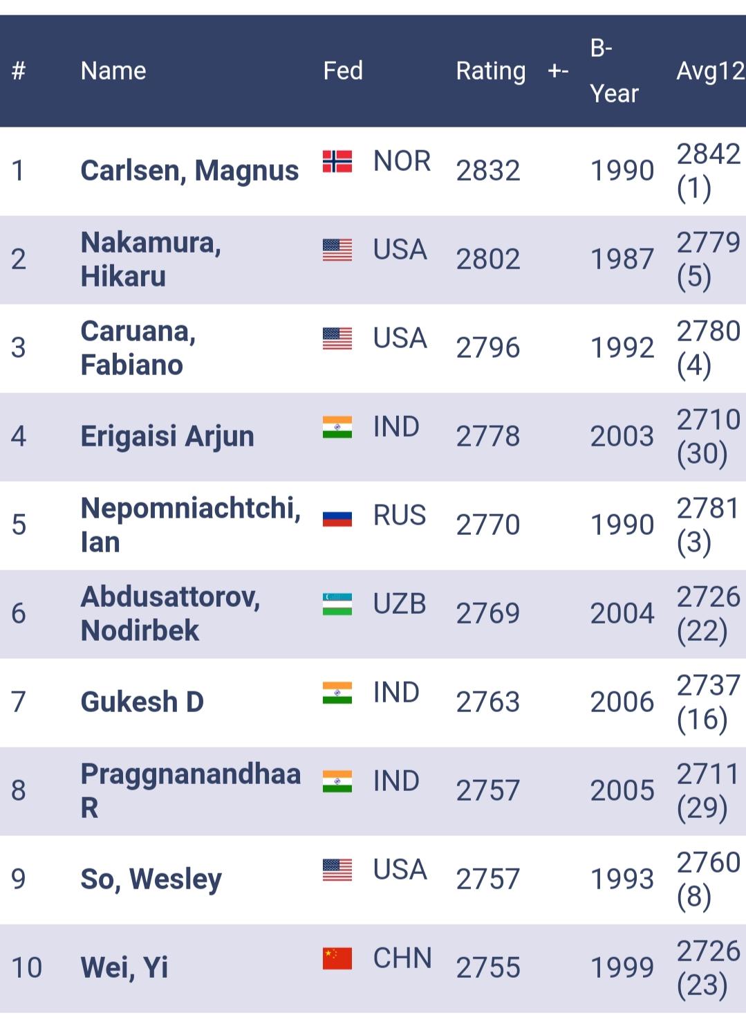 Is this the first time ever that there are 3 Juniors (Nodirbek, Gukesh and Pragg) in an official