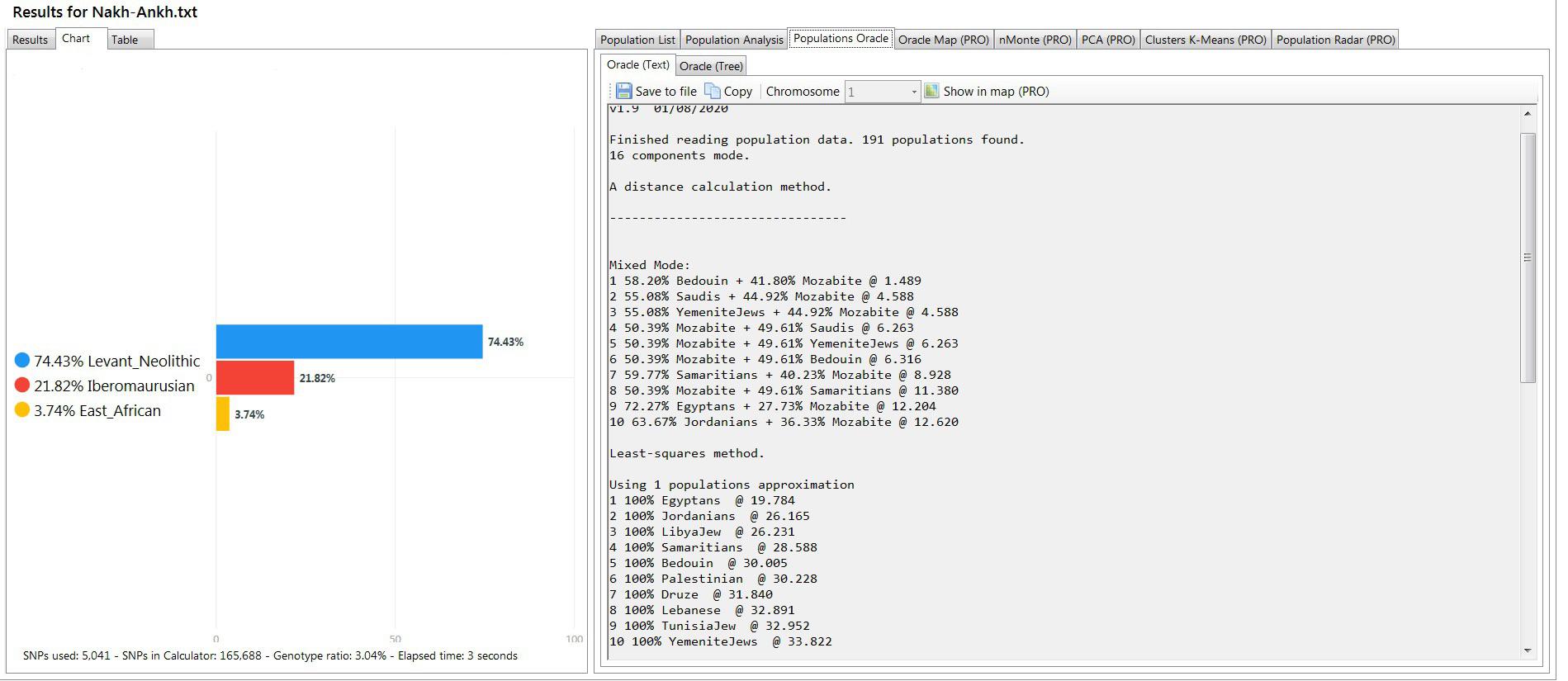 DNA results of 12th Dynasty Ancient Egyptian priest, NakhtAnkh. With