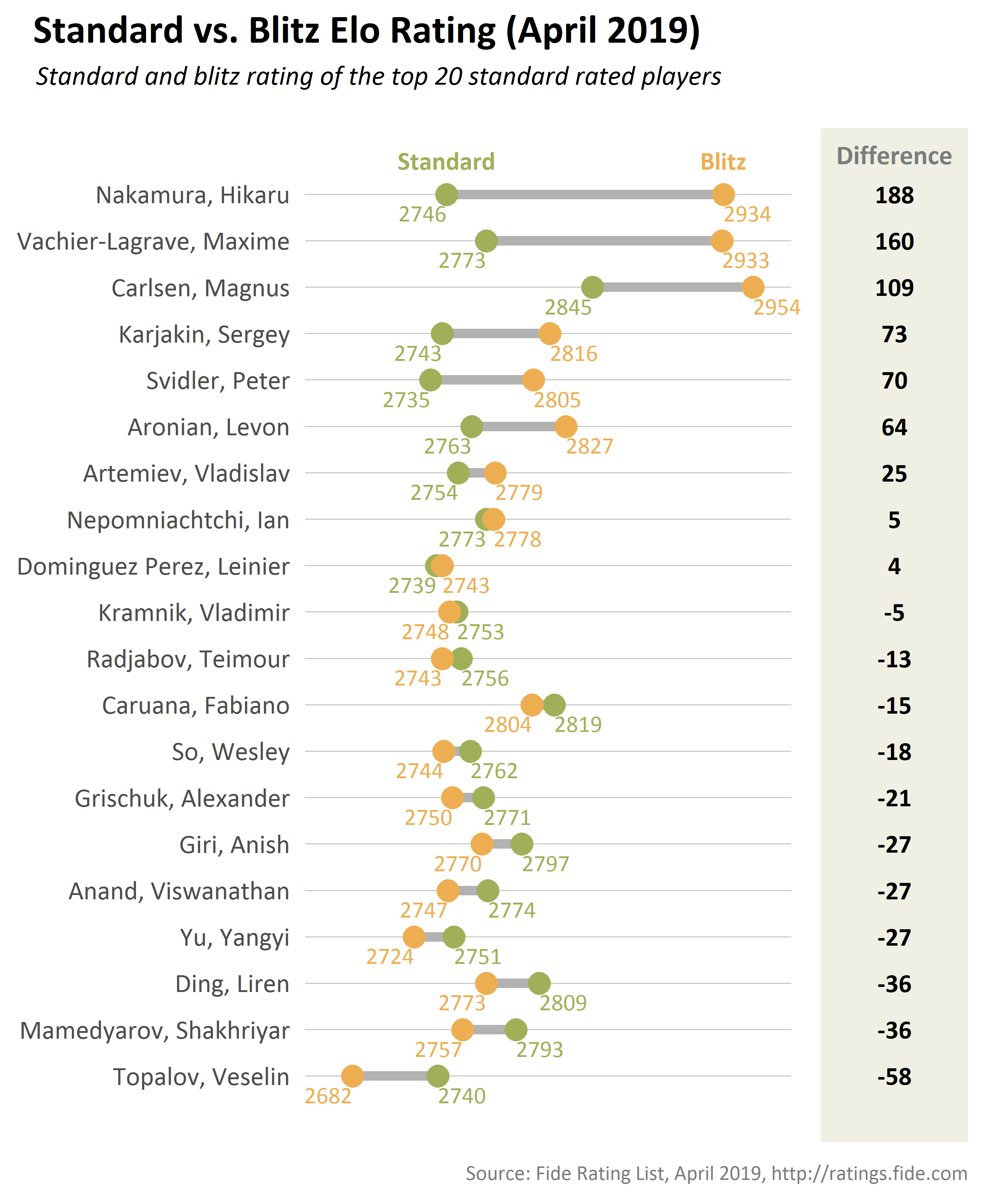 Chess Ratings Chart