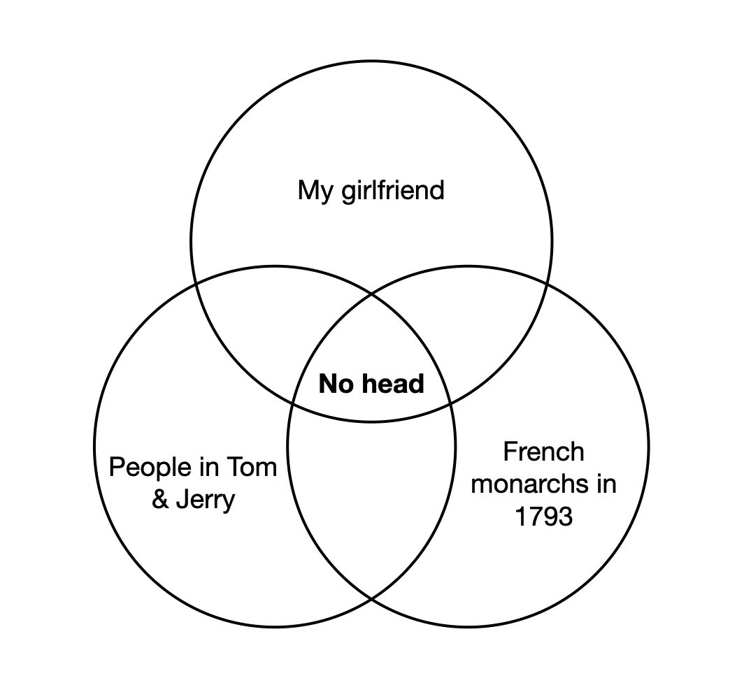 What does my girlfriend and 1793 French monarchs share? r/VennDiagrams