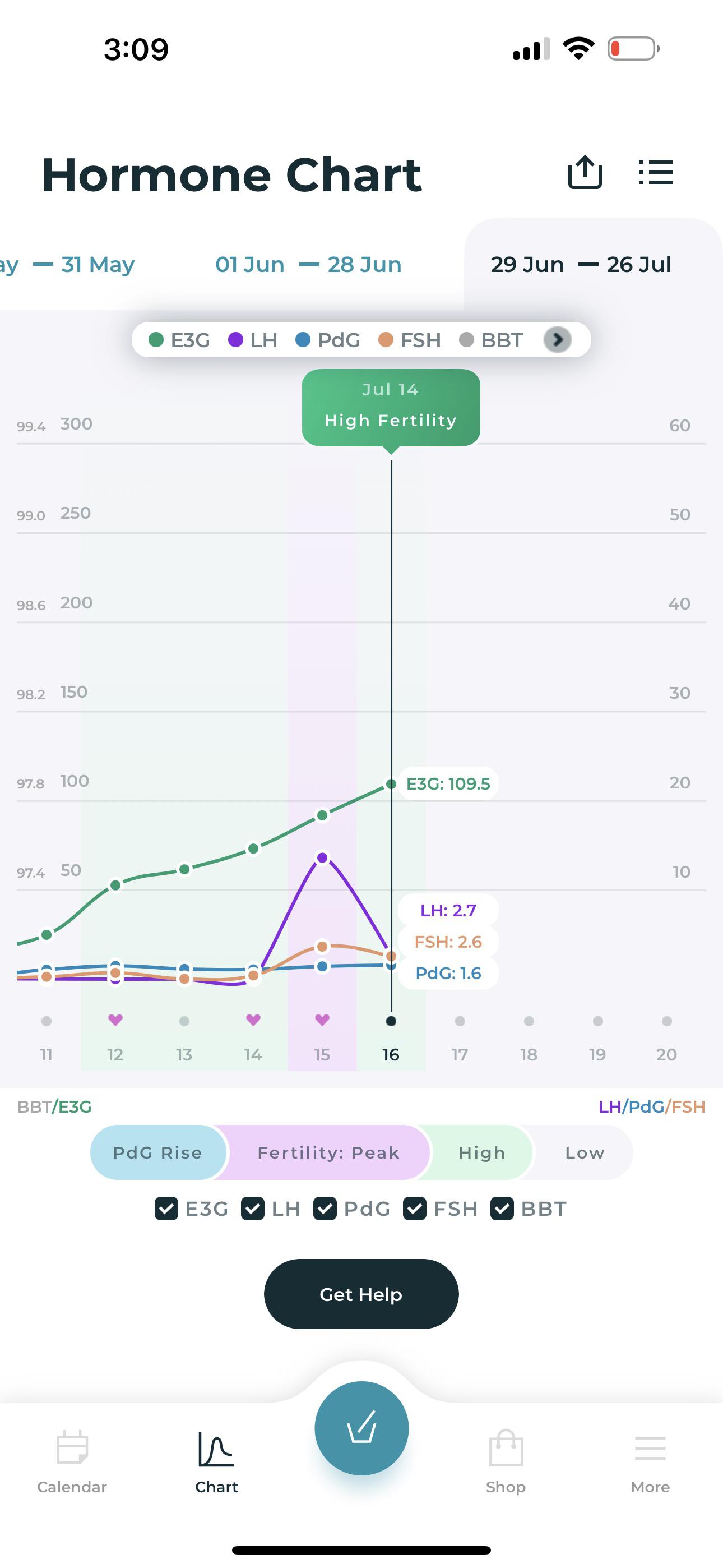 Does this look normal to y’all? My E3G going up on day of ovulation