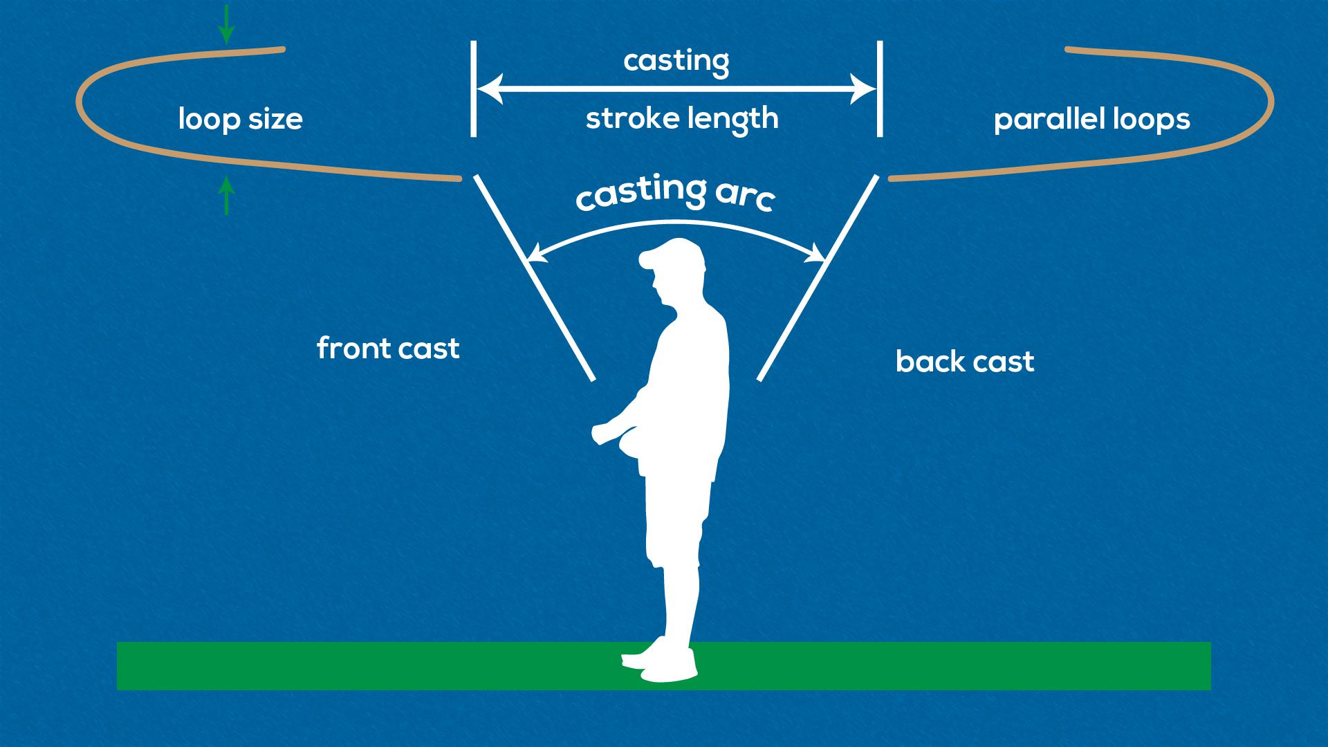 Overhead Casting How to Cast a Fly Rod r/flyfishing