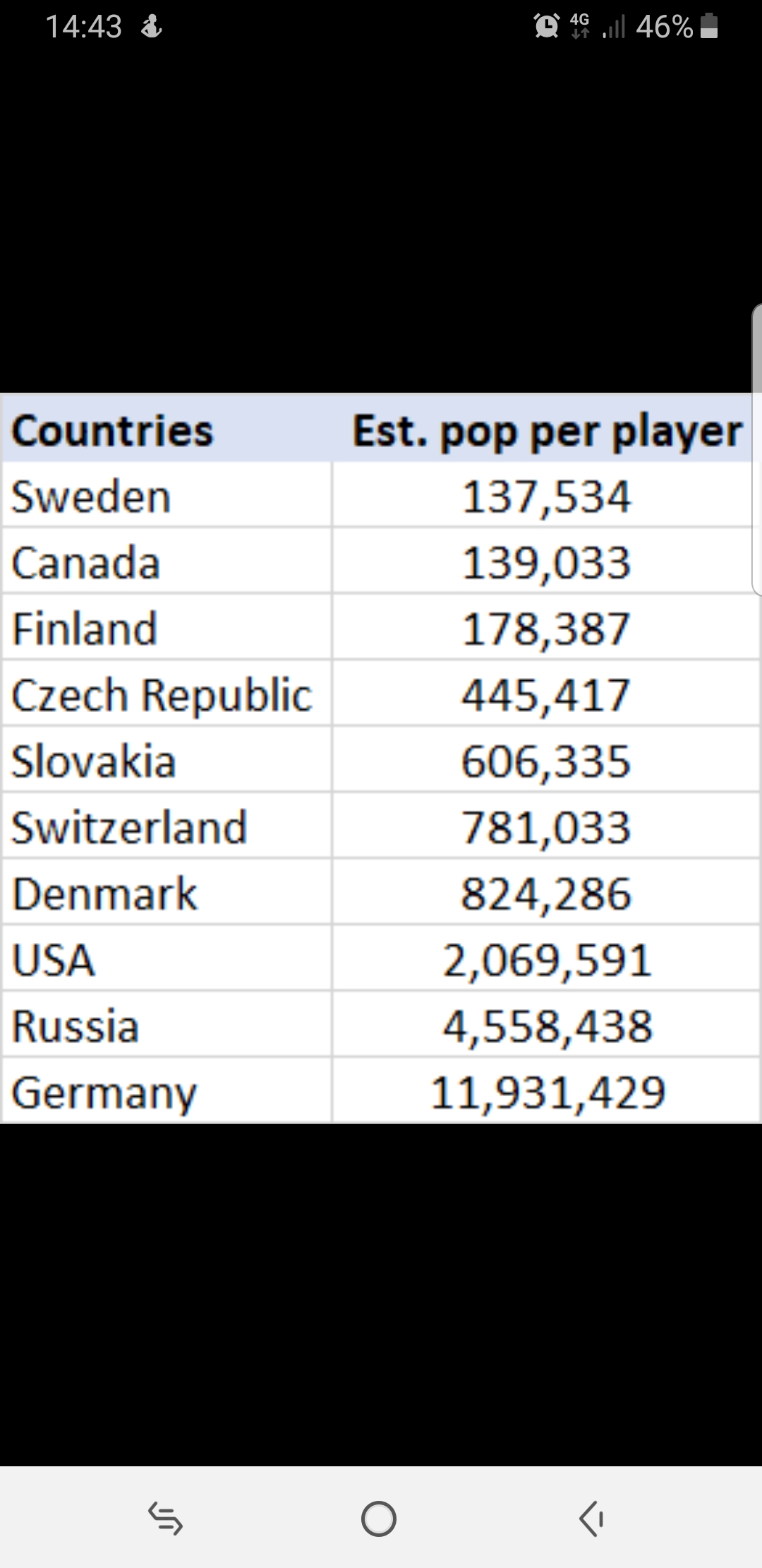 Sweden produces more nhl players per capita than Canada for the first