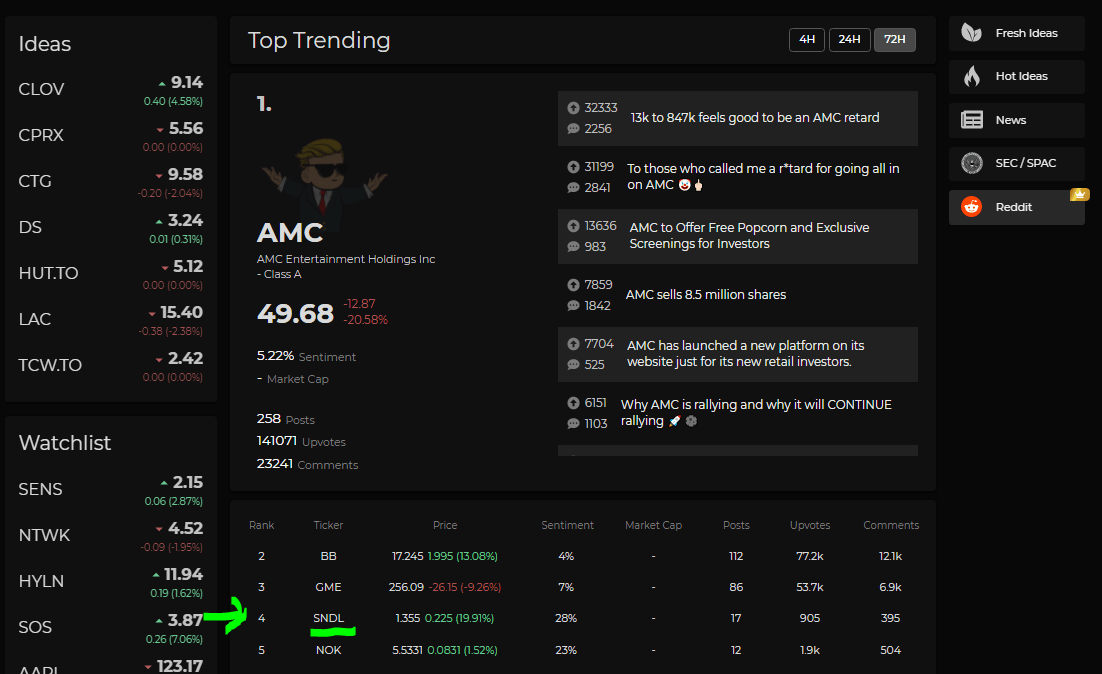 SNDL 4 Trending on Reddit Moving Up! SNDL