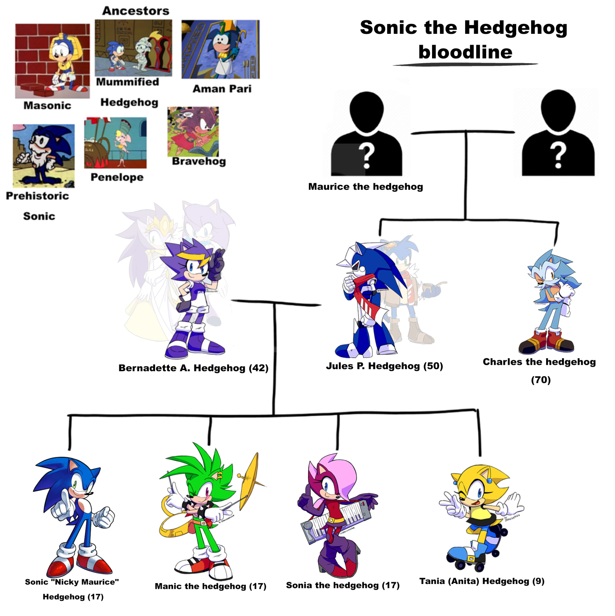 Sonic the hedgehog's bloodline, combing continuities and fusing parents