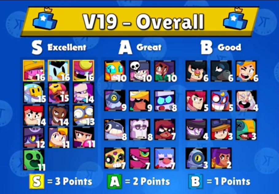 Brawl stars tier list v19 Brawlstars