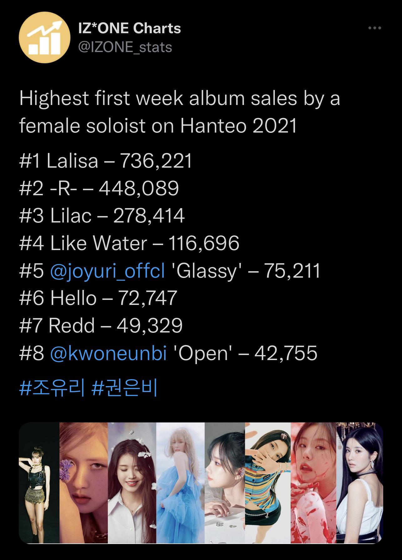 211013 Highest first week album sales by a female soloist on Hanteo