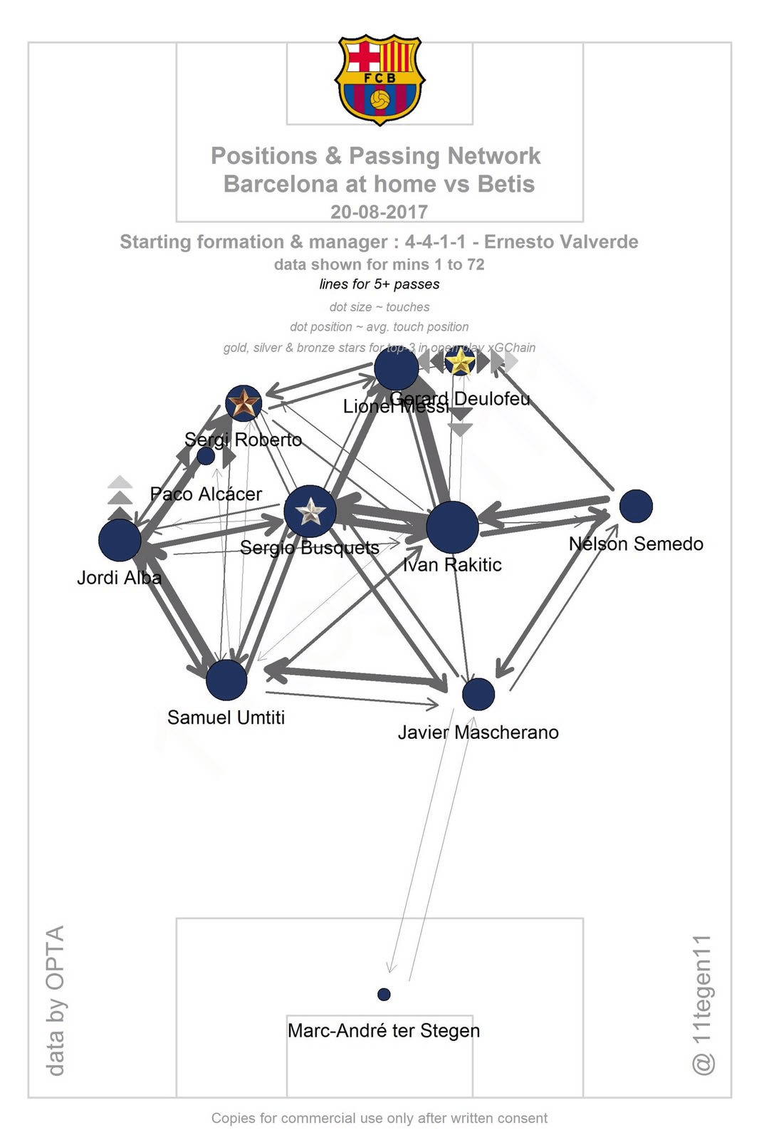 Pain Points Liés À La Carte Pass Barcelone Barcelona passing map from the Betis game soccer