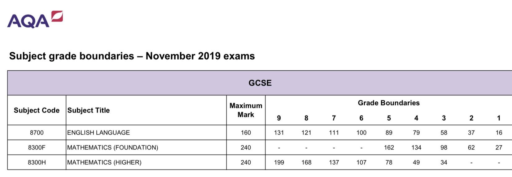 Latest AQA grade boundaries GCSE