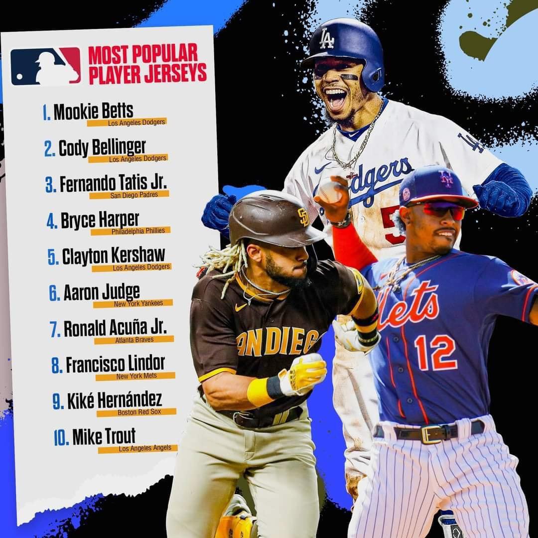 3 Dodgers & 1 former Dodger amongst the top 10 Most Popular Player